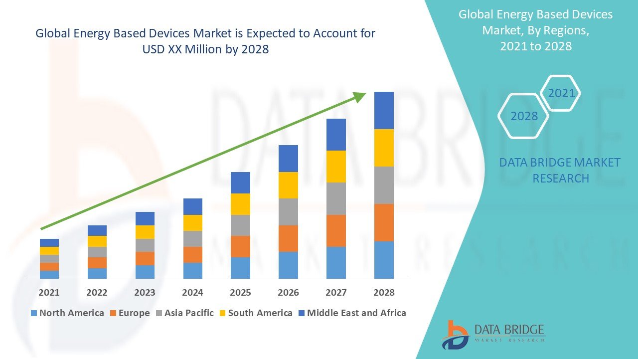 How Is the Energy Based Devices Market Changing Modern Treatment Approaches?